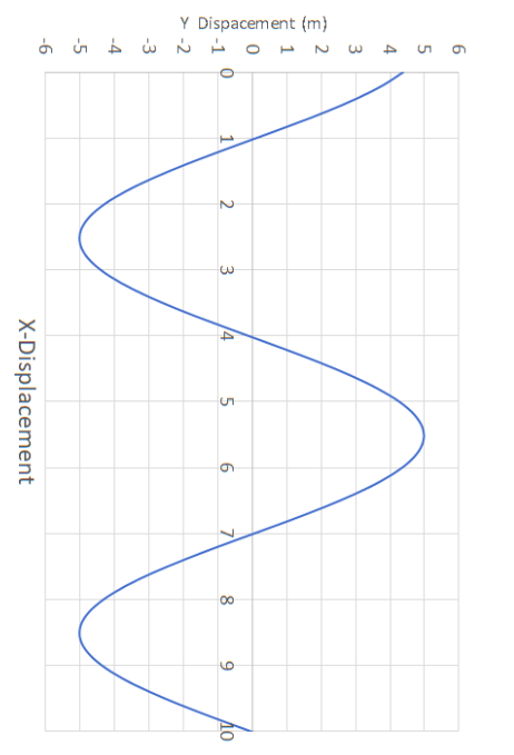 What is the wavelength? a) 3 meters b) 4 | Chegg.com