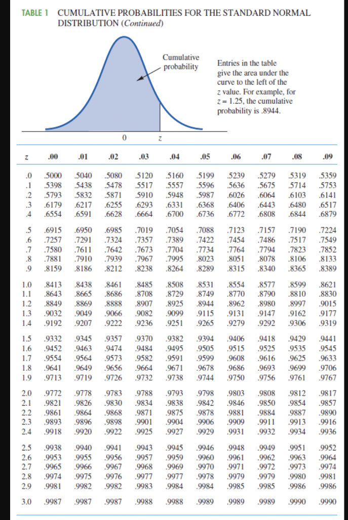 Solved TABLE 1 Cumulative Probabilities for the Standard | Chegg.com