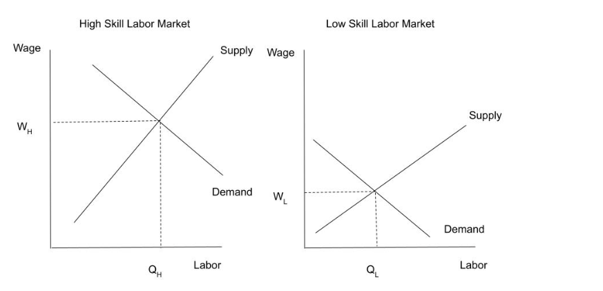 Solved Given the markets illustrated below, write a | Chegg.com