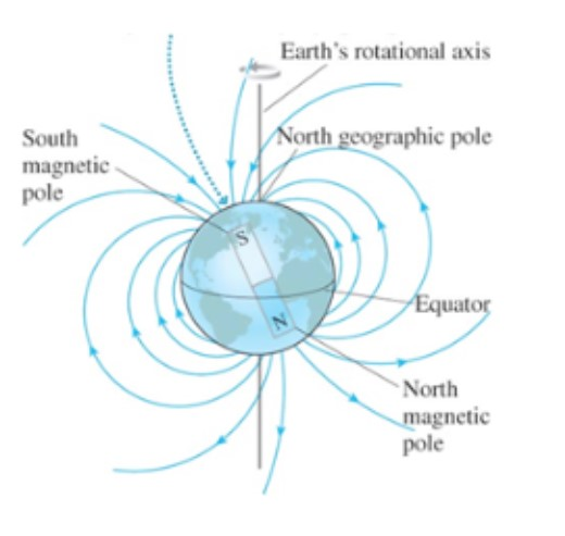 Solved Earth's rotational axis North geographic pole South | Chegg.com