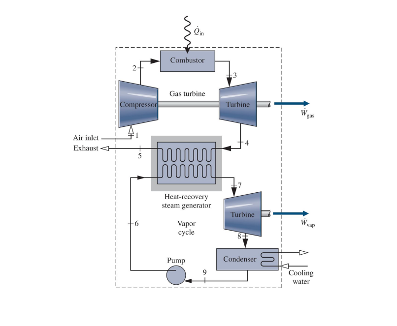 Solved 1. (20 Points) A Combined Gas Turbine-vapor Power | Chegg.com