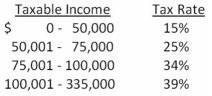 Solved 1) Given the tax rates as shown, what is the average | Chegg.com