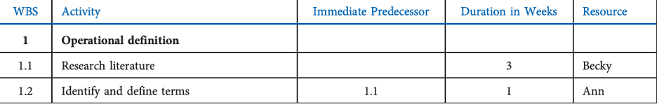 Solved Using the data below, create the project schedule in | Chegg.com