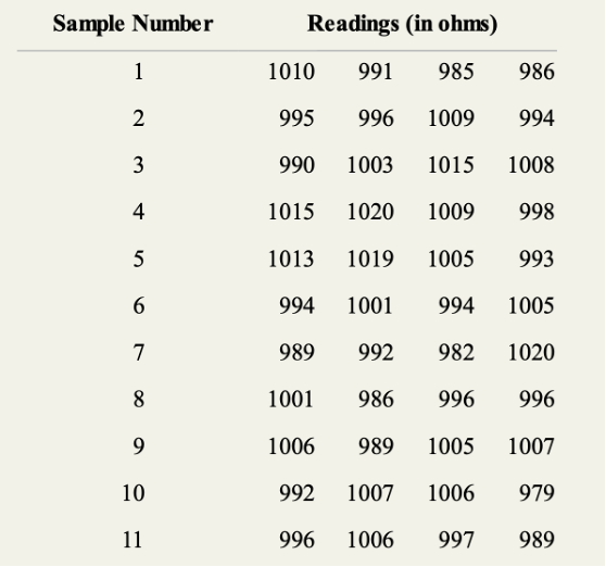Solved 9. Resistors for electronic circuits are manufactured