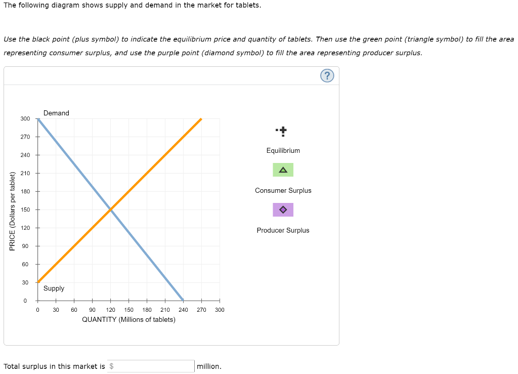 Solved The following diagram shows supply and demand in the | Chegg.com