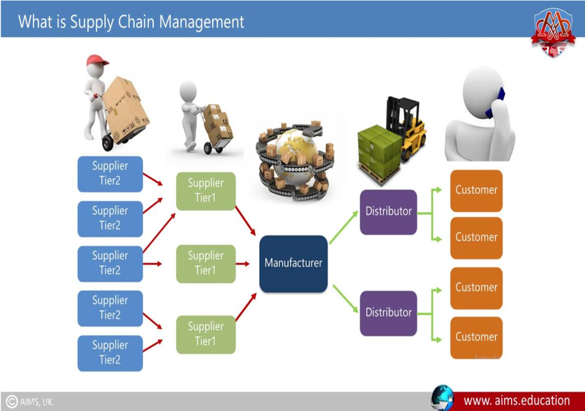 Solved What is Supply Chain Management? (Supply Chain – | Chegg.com