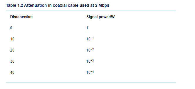 Solved In a high-quality coaxial cable operating at 100Mbps. | Chegg.com