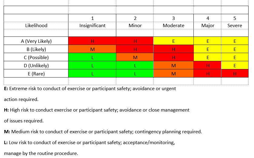 Using the table provided, determine the level of risk | Chegg.com