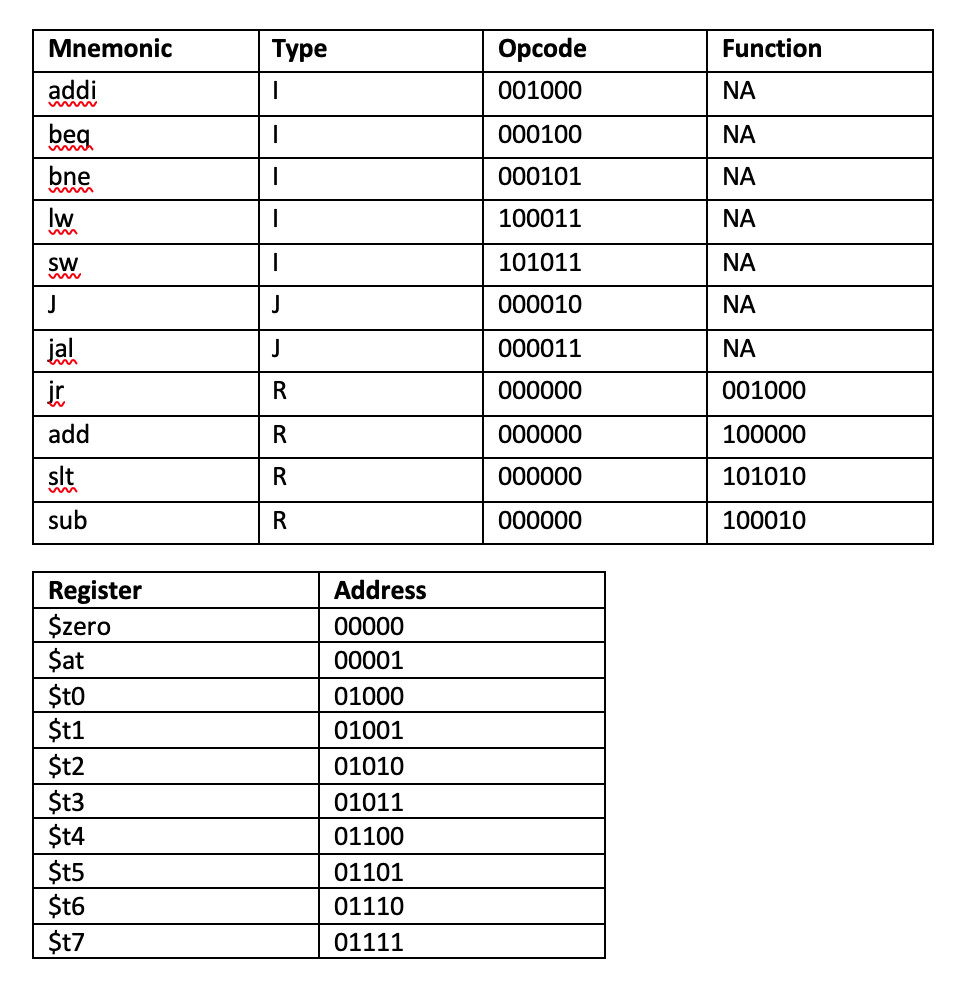 Solved Write the binary machine code for sit $at, $t6, $t3. | Chegg.com