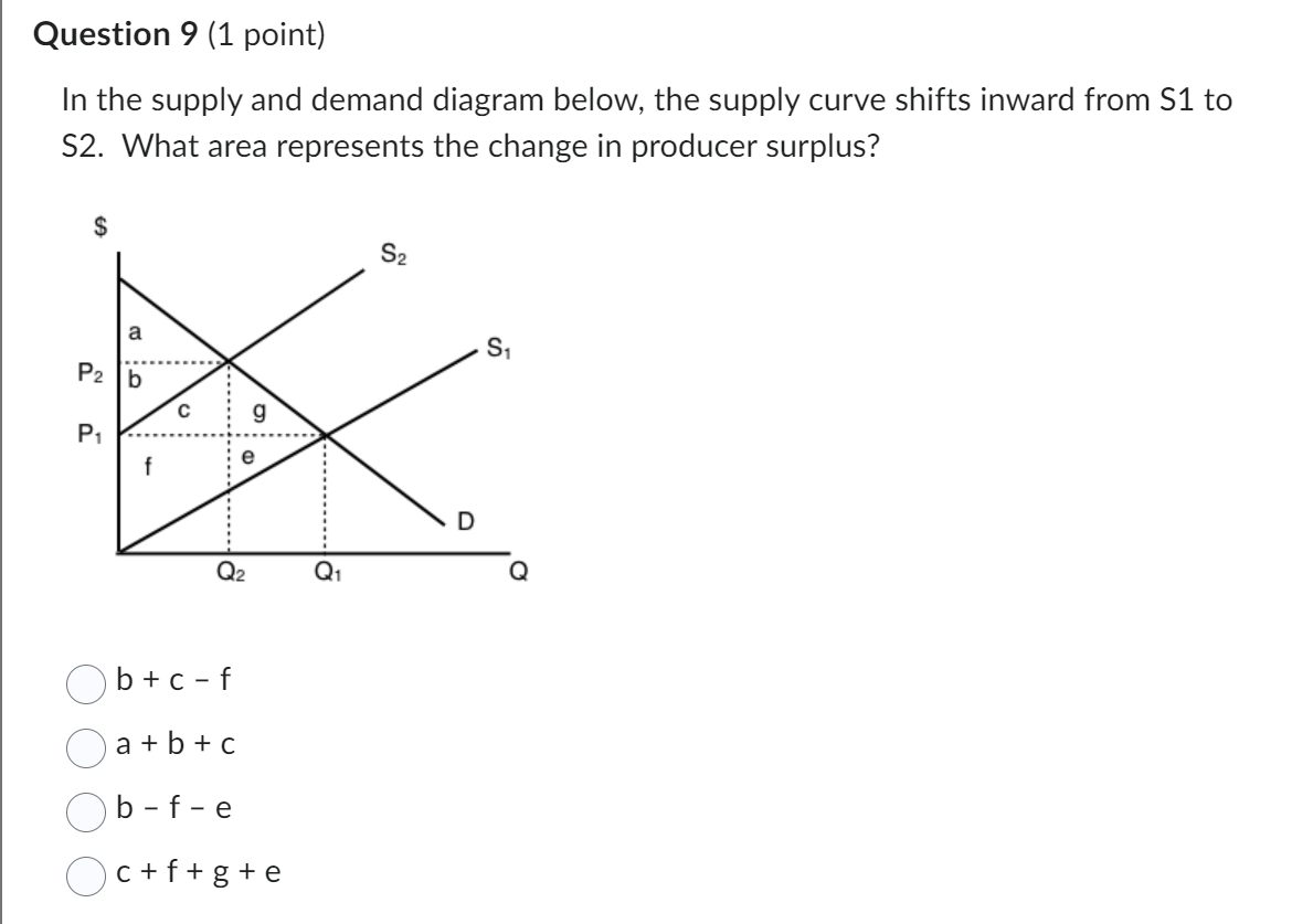 Solved Given the supply and demand diagram below, what is | Chegg.com