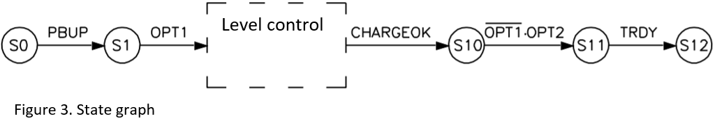 Solved PLC, Ladder programming Draw a state graph for the | Chegg.com