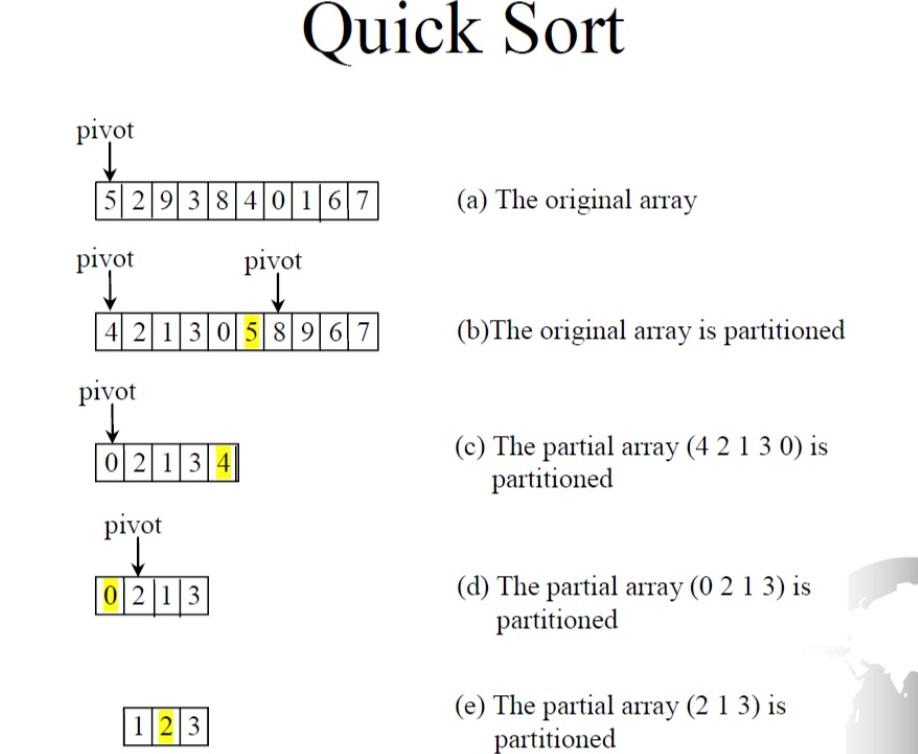 Solved 2e. Repeat Quick Sort for the following array | Chegg.com