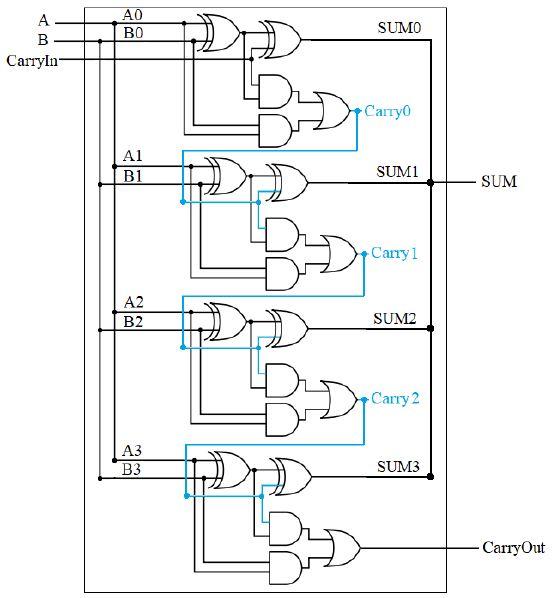 Solved 1.3 4-bit Full Adder Design a 4-bit Full Adder using | Chegg.com