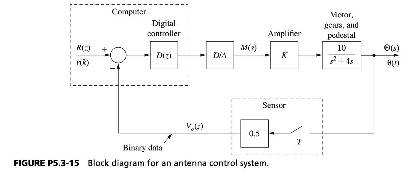 Solved 5.3-15. Consider the antenna control system of Fig. | Chegg.com