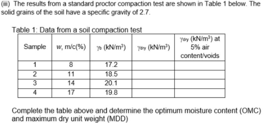 Solved (iii) The results from a standard proctor compaction | Chegg.com