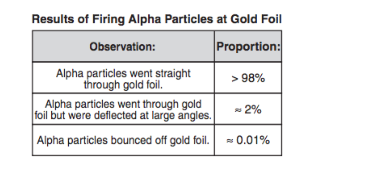 Solved In the gold foil experiment, Rutherford bombarded a