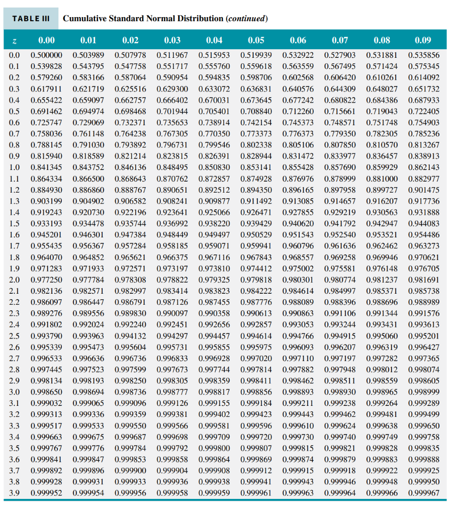 Solved 1a ) ꜰɪɴᴅ ᴛʜᴇ ᴠᴀʟᴜᴇ ᴏꜰ ᴢ ɪꜰ ᴛʜᴇ ᴀʀᴇᴀ ᴜɴᴅᴇʀ ᴀ ꜱᴛᴀɴᴅᴀʀᴅ | Chegg.com