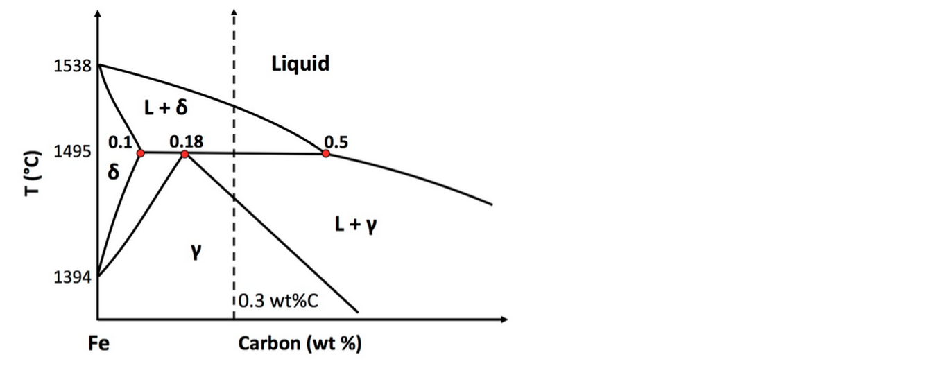 Solved Below is a portion of the iron-carbon phase diagram | Chegg.com