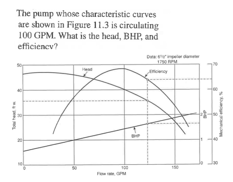 Solved The pump whose characteristic curves are shown in | Chegg.com