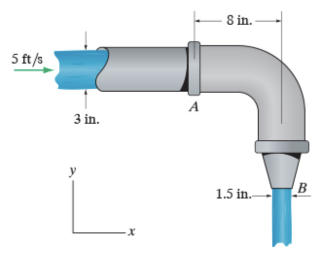 Solved Water flows into the pipe with a velocity of 5ft/s. | Chegg.com