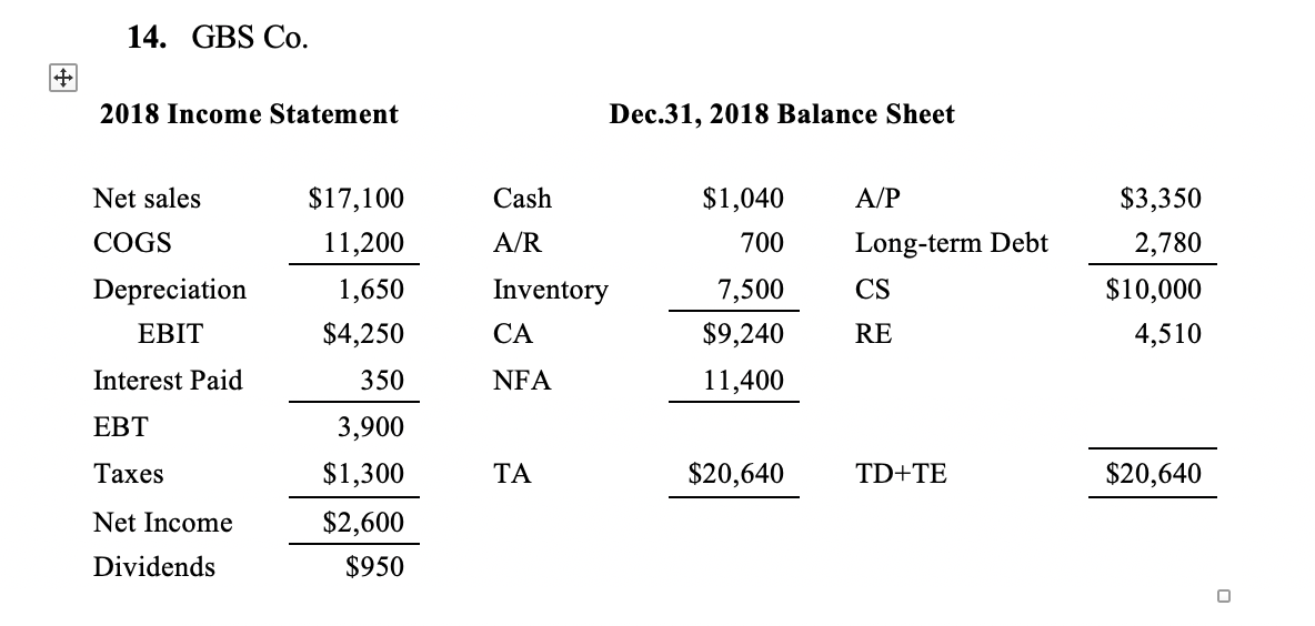 Solved 1. Use statement and balance sheet for GBS
