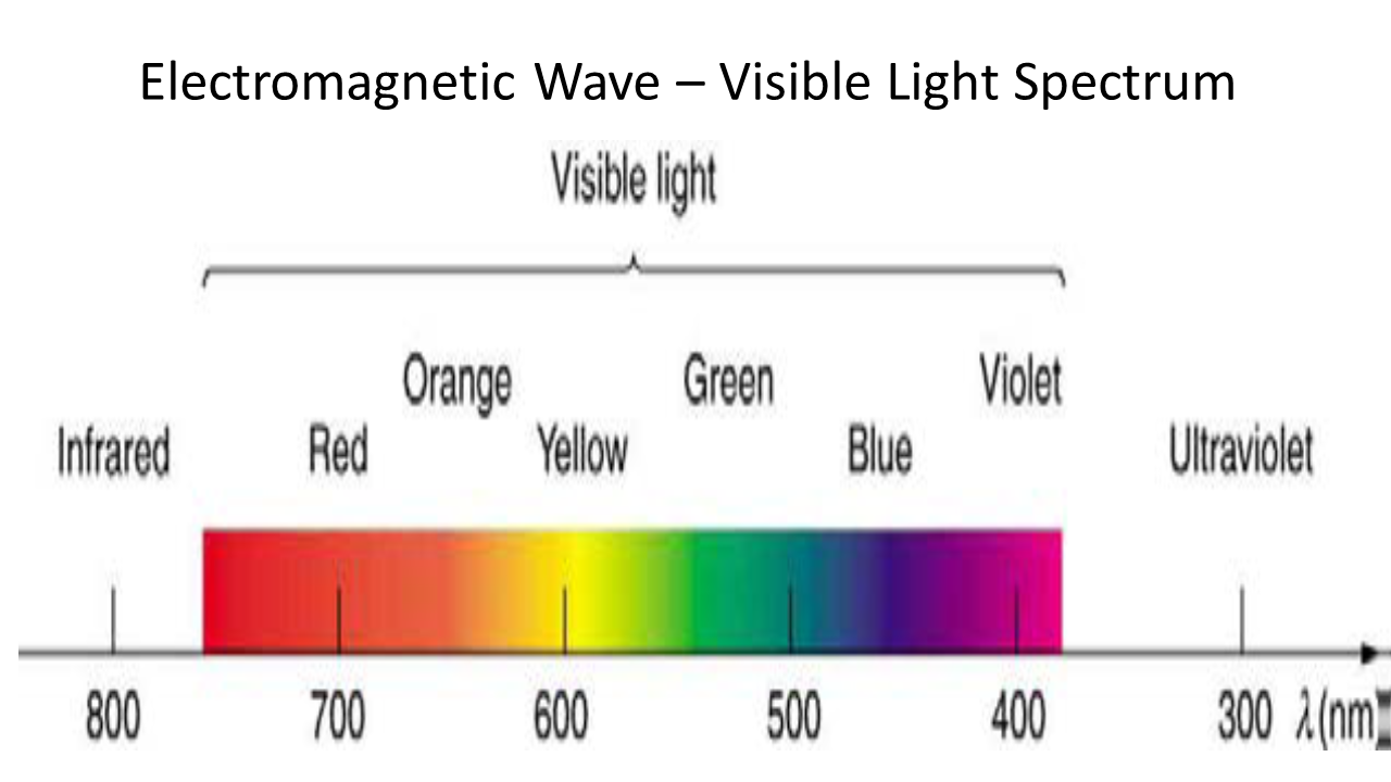 Solved Electromagnetic Wave Spectrum Electromagnetic waves | Chegg.com