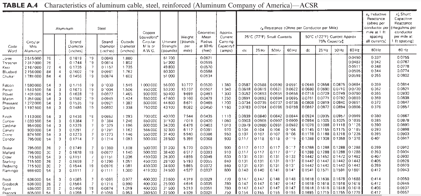 Solved Calculate the inductive reactance in Ω/km of a | Chegg.com