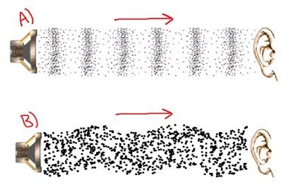 Solved Q1 a. Which best shows how a sound wave travels? A - | Chegg.com
