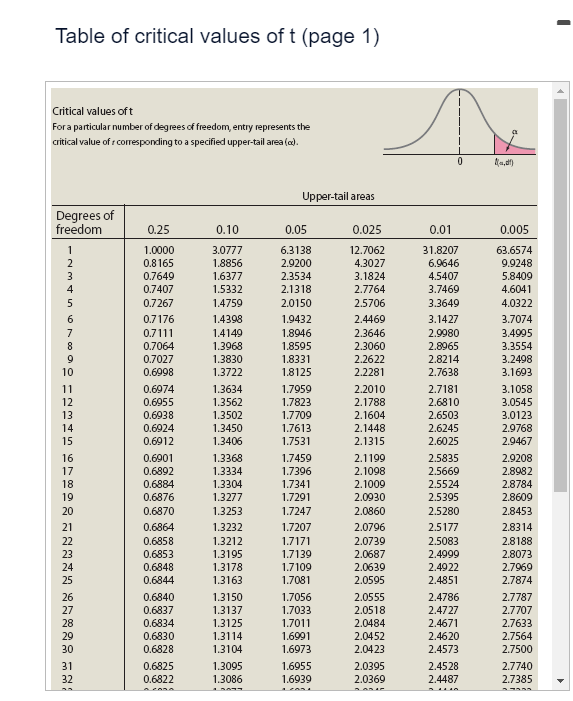 Solved Table Of Critical Values Of T (page 1) 