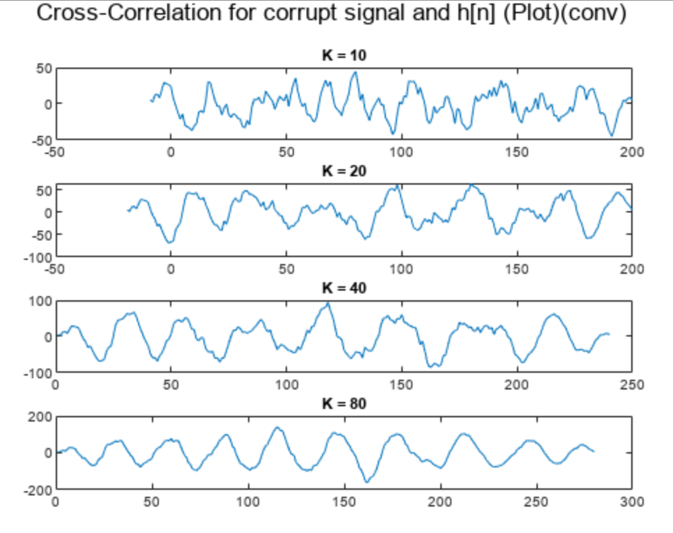 Cross-Correlation for corrupt signal and h[n] | Chegg.com