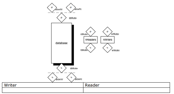 The table below is one solution to the reader/writer | Chegg.com