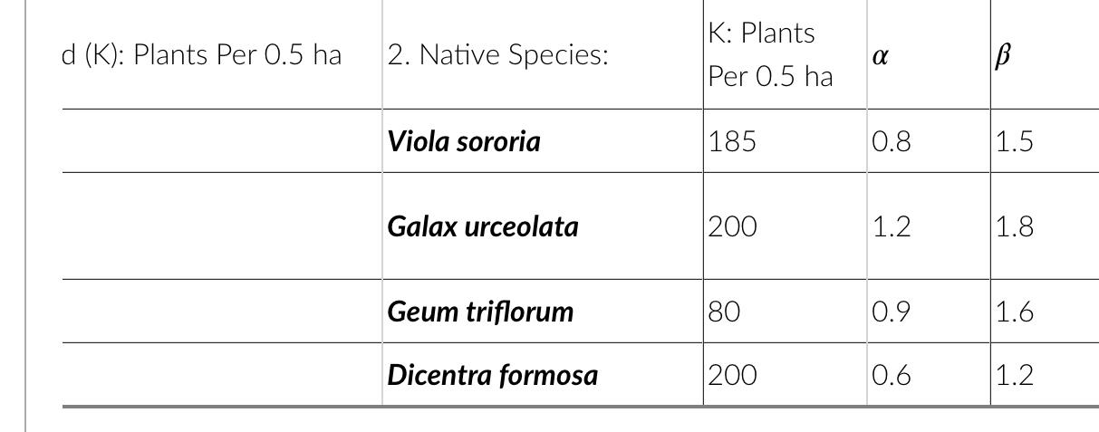 Solved Begin{tabular}{l L L L L} D K Plants Per 0 5 Ha And