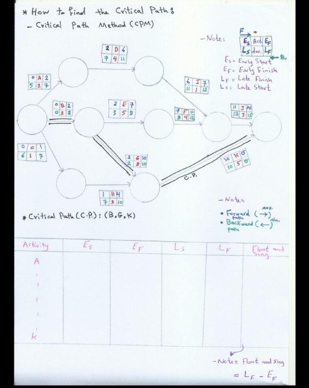 Solved * How To Find The Critical Path: Critical Path Method | Chegg.com