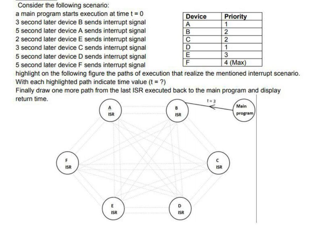 Solved Consider the following scenario: a main program | Chegg.com