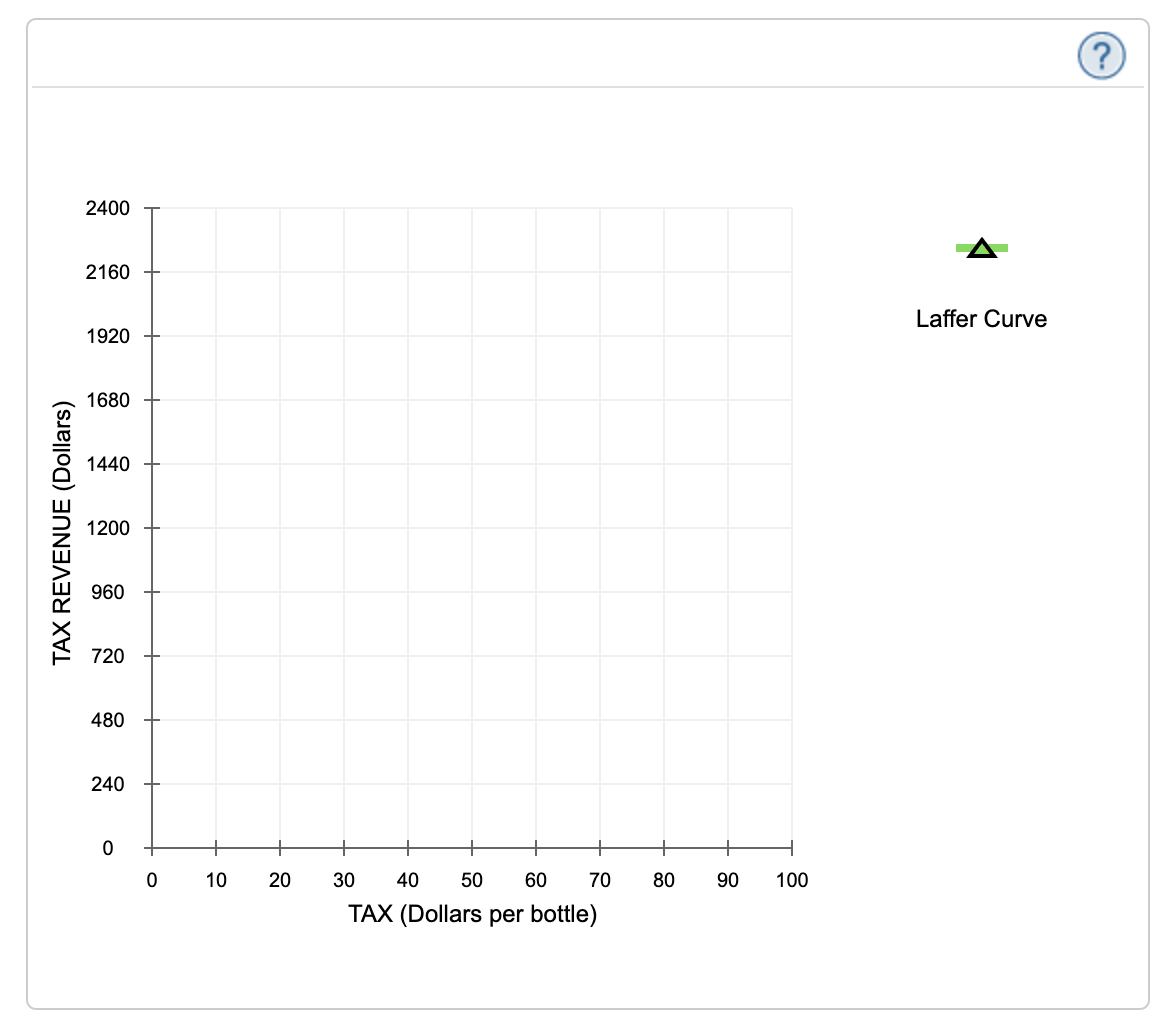 Solved Governmentimposed taxes cause reductions in the