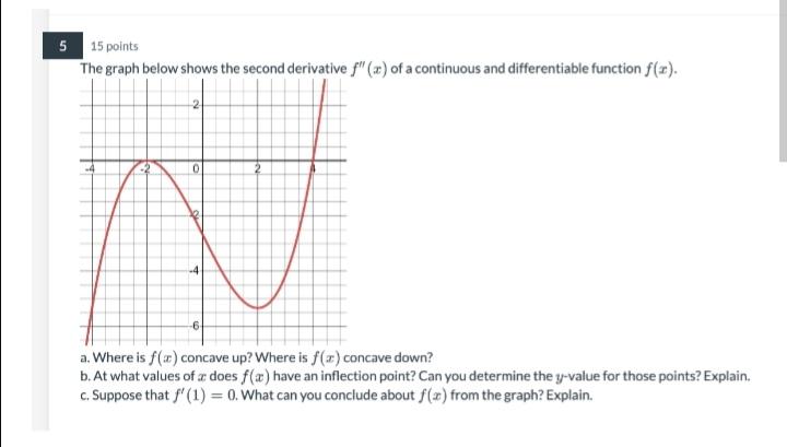 Solved 15 points The graph below shows the second derivative | Chegg.com