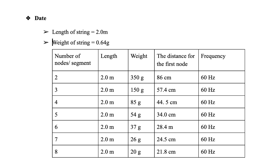 Weight String Solved ** Date > Length of string -2.0m Weight of string | Chegg.com