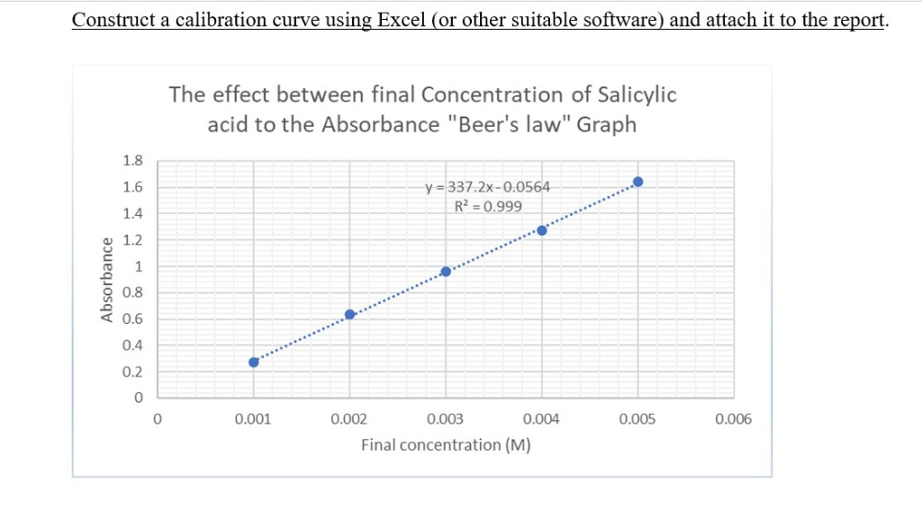 Construct a calibration curve using Excel (or other