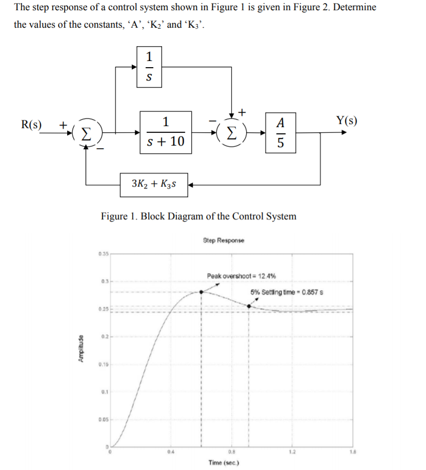 Solved The step response of a control system shown in Figure | Chegg.com