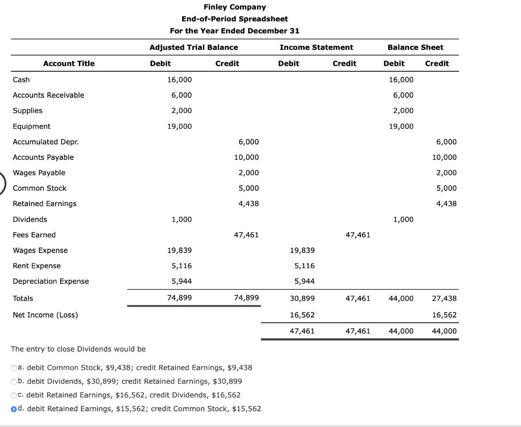 Solved Finley Company End-of-Period Spreadsheet For the Year | Chegg.com