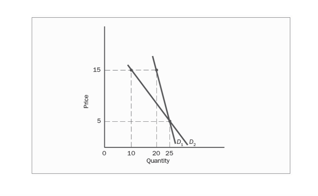 Solved 3. As indicated by the graph below, the initial | Chegg.com