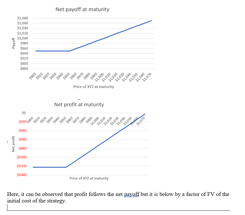 Net payoff at maturity Payoff ($20)_900 $1,080 $1,060 $1,040 $1,020 $1,000 $980 $960 $940 $920 $900 $880 $0 $900 086$ $960 $9