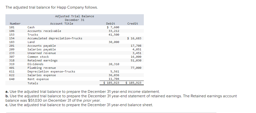 The adjusted trial balance for Happ Company follows.
a. Use the adjusted trial balance to prepare the December 31 year-end in