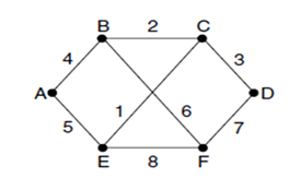 Solved Draw the sink tree rooted at node F (take the | Chegg.com