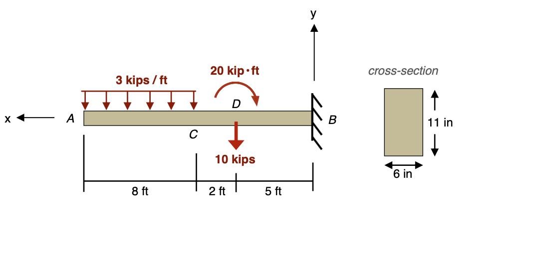 Solved The Structure Shown Consists Of A Beam With A | Chegg.com