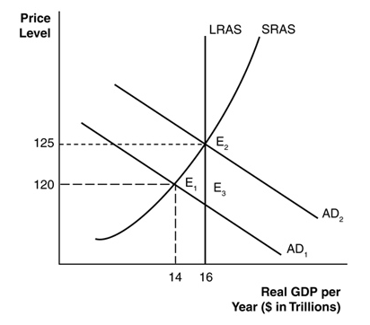 Solved In the above figure, if the economy is at equilibrium | Chegg.com