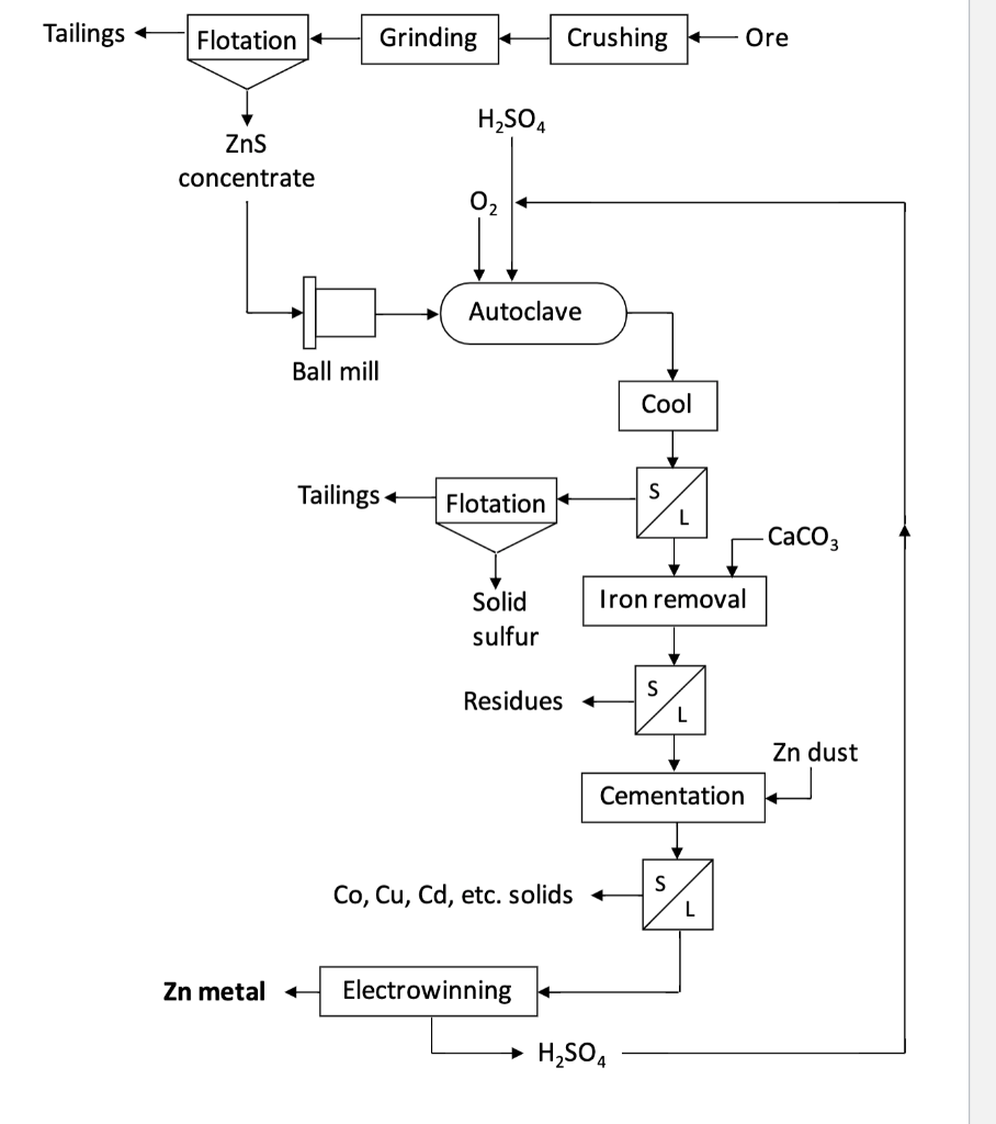 Solved Tailings + Flotation Grinding Crushing - Ore H2SO4 | Chegg.com