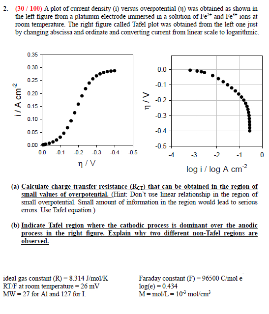bed bed Somatische cel 2. (30/100) A plot of current density (1) versus | Chegg.com