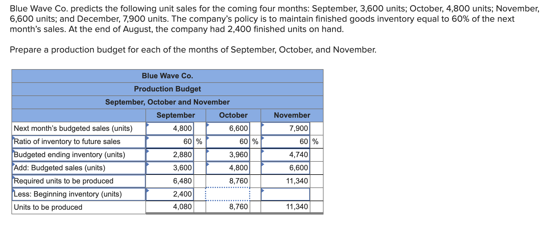 Solved Blue Wave Co. predicts the following unit sales for