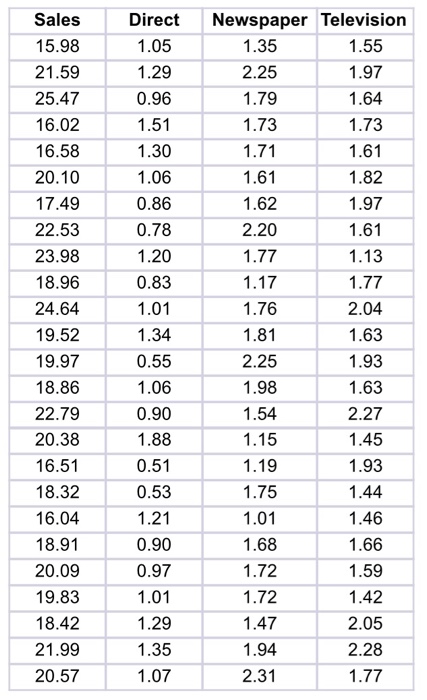 Solved Sales DirectNewspaper Television 15.98 21.59 25.47 | Chegg.com